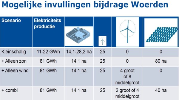 scenario's RES Woerden.jpg
